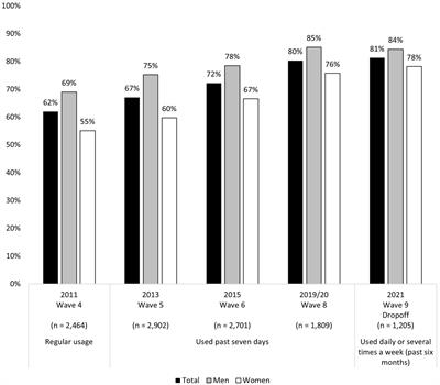 Internet usage, frequency and intensity in old age during the COVID-19 pandemic—a case study for Switzerland